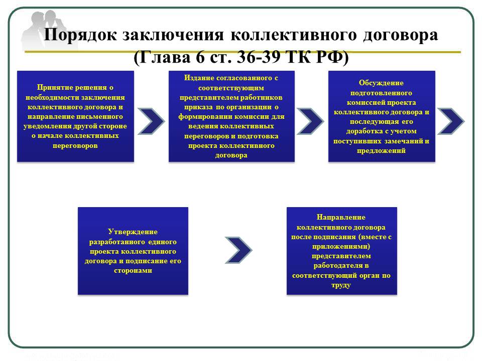 Регистрация коллективного договора